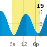 I-526 bridge tide chart for Thursday, July 15, 2021