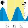 I-526 bridge tide chart for Saturday, July 17, 2021