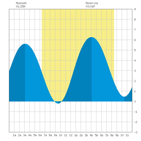 I-526 bridge tide chart for Sunday, July 18, 2021