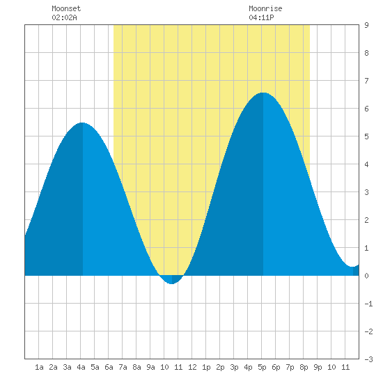 I-526 bridge tide chart for Monday, July 19, 2021