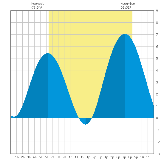 I-526 bridge tide chart for Wednesday, July 21, 2021