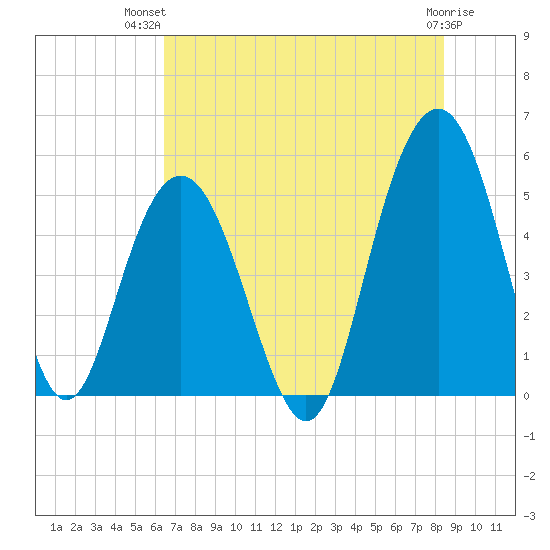 I-526 bridge tide chart for Thursday, July 22, 2021