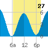 I-526 bridge tide chart for Tuesday, July 27, 2021