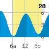 I-526 bridge tide chart for Wednesday, July 28, 2021