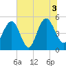 I-526 bridge tide chart for Saturday, July 3, 2021