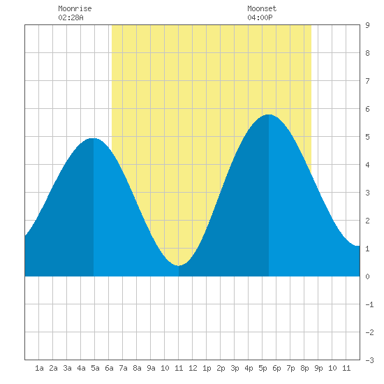 I-526 bridge tide chart for Sunday, July 4, 2021
