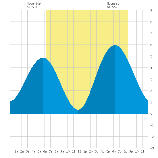 I-526 bridge tide chart for Monday, July 5, 2021