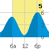 I-526 bridge tide chart for Monday, July 5, 2021