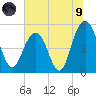 I-526 bridge tide chart for Friday, July 9, 2021