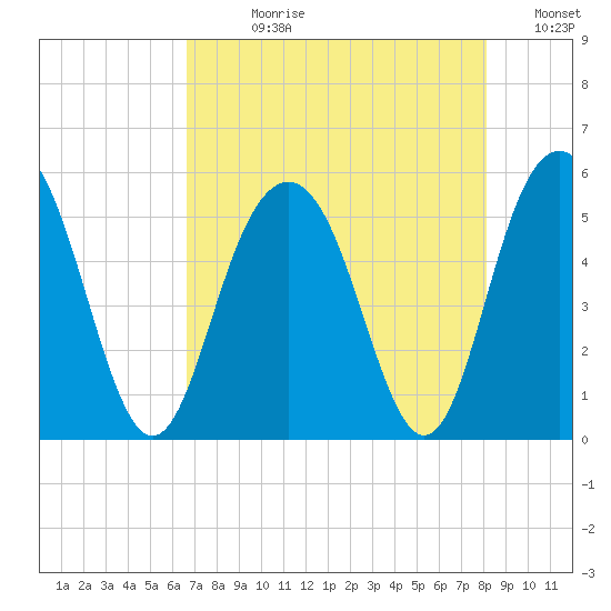 I-526 bridge tide chart for Wednesday, August 11, 2021