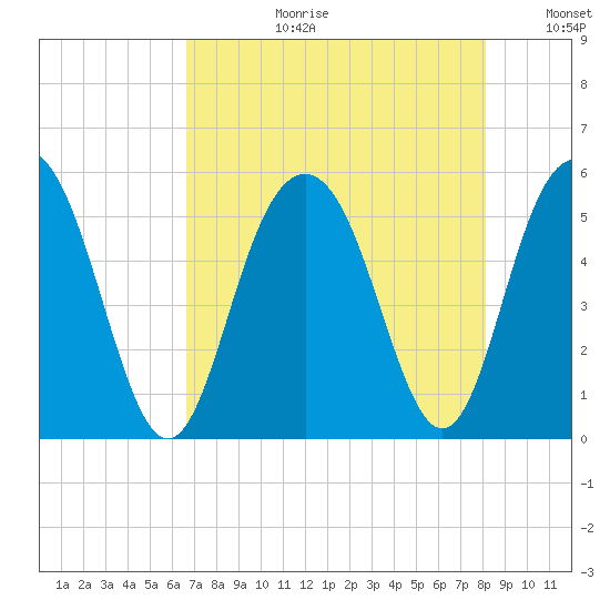 I-526 bridge tide chart for Thursday, August 12, 2021