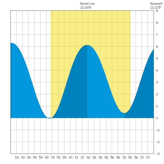 I-526 bridge tide chart for Friday, August 13, 2021