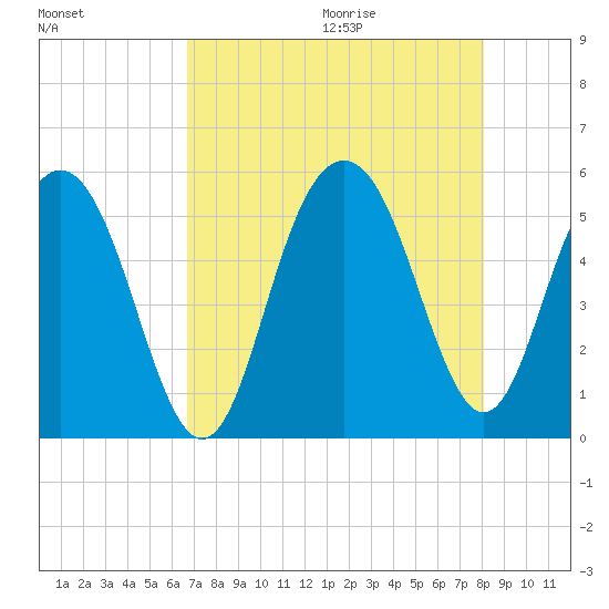 I-526 bridge tide chart for Saturday, August 14, 2021