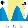 I-526 bridge tide chart for Sunday, August 15, 2021