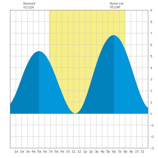I-526 bridge tide chart for Wednesday, August 18, 2021