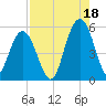 I-526 bridge tide chart for Wednesday, August 18, 2021