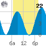 I-526 bridge tide chart for Sunday, August 22, 2021