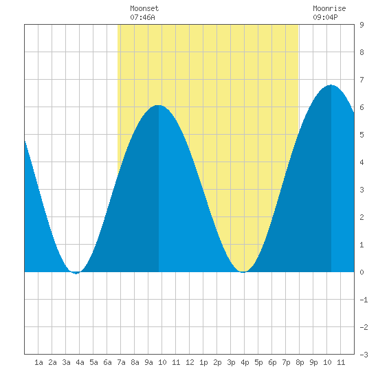 I-526 bridge tide chart for Monday, August 23, 2021
