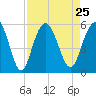 I-526 bridge tide chart for Wednesday, August 25, 2021