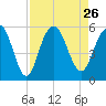 I-526 bridge tide chart for Thursday, August 26, 2021