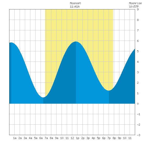 I-526 bridge tide chart for Friday, August 27, 2021