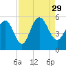 I-526 bridge tide chart for Sunday, August 29, 2021