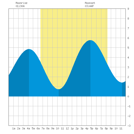 I-526 bridge tide chart for Monday, August 2, 2021