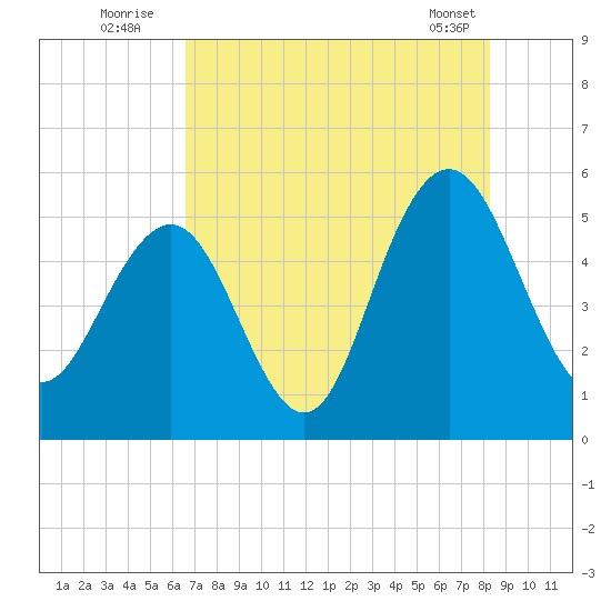 I-526 bridge tide chart for Wednesday, August 4, 2021