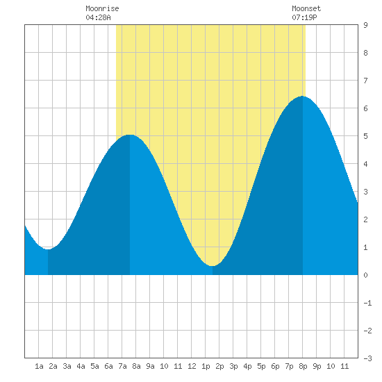 I-526 bridge tide chart for Friday, August 6, 2021