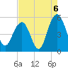 I-526 bridge tide chart for Friday, August 6, 2021
