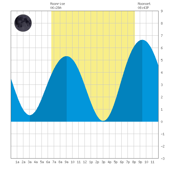 I-526 bridge tide chart for Sunday, August 8, 2021