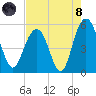 I-526 bridge tide chart for Sunday, August 8, 2021