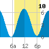 I-526 bridge tide chart for Friday, September 10, 2021