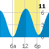 I-526 bridge tide chart for Saturday, September 11, 2021