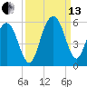 I-526 bridge tide chart for Monday, September 13, 2021