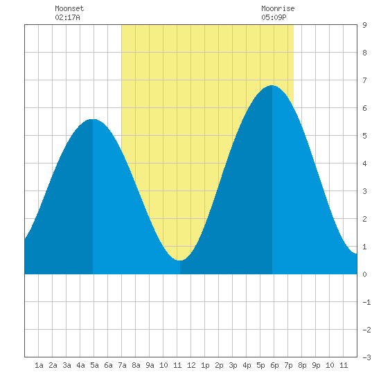 I-526 bridge tide chart for Thursday, September 16, 2021