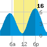 I-526 bridge tide chart for Thursday, September 16, 2021