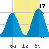 I-526 bridge tide chart for Friday, September 17, 2021