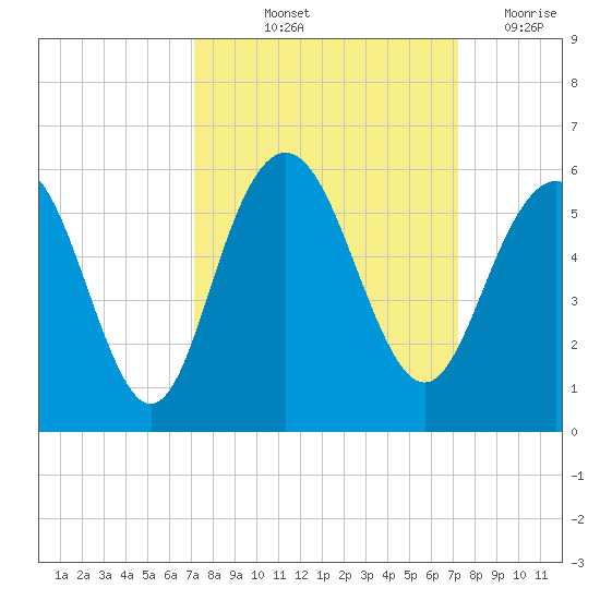I-526 bridge tide chart for Friday, September 24, 2021