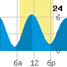 I-526 bridge tide chart for Friday, September 24, 2021