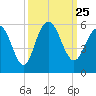 I-526 bridge tide chart for Saturday, September 25, 2021