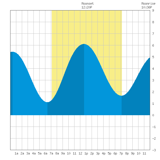 I-526 bridge tide chart for Sunday, September 26, 2021