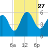 I-526 bridge tide chart for Monday, September 27, 2021