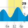 I-526 bridge tide chart for Wednesday, September 29, 2021