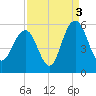 I-526 bridge tide chart for Friday, September 3, 2021