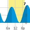 I-526 bridge tide chart for Tuesday, September 7, 2021