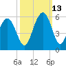 I-526 bridge tide chart for Wednesday, October 13, 2021