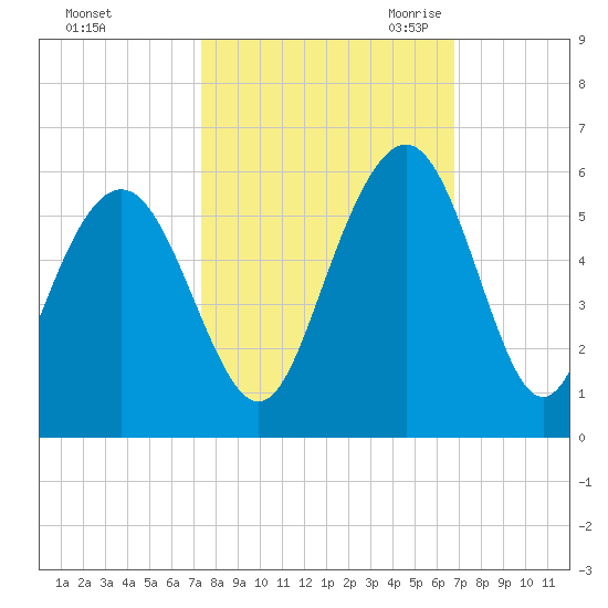 I-526 bridge tide chart for Thursday, October 14, 2021