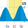 I-526 bridge tide chart for Friday, October 15, 2021