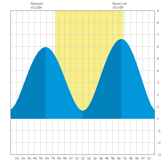 I-526 bridge tide chart for Saturday, October 16, 2021